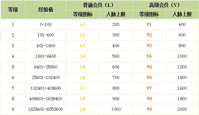 欣欣同業社交等級與等級圖標、經驗值、人脈上限對應表